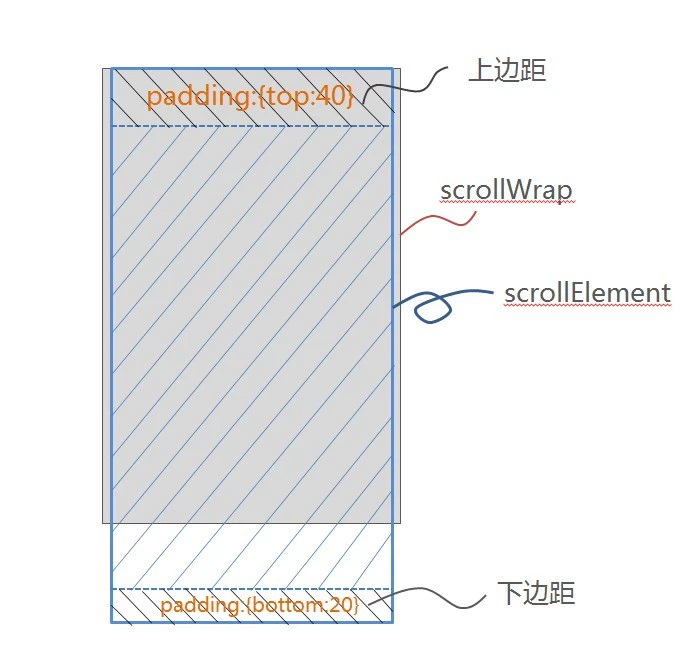 Scroll图示