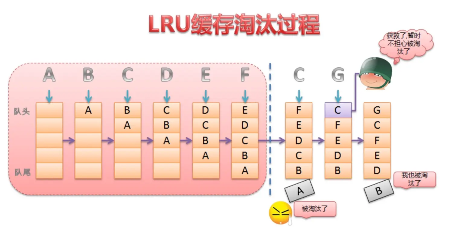 LRU算法