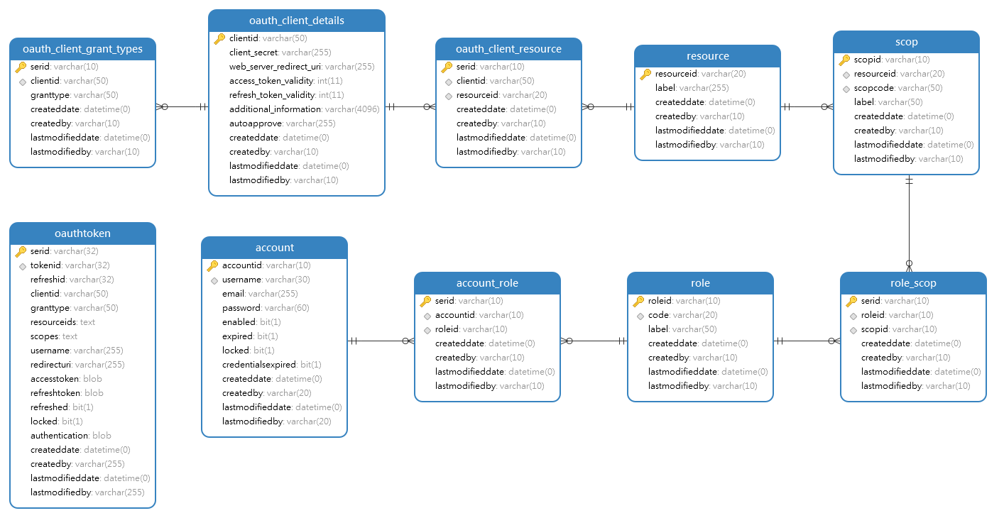 schema