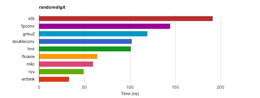 filtered_randomdigit_i7-7820@2.90_linux-x86_64-gcc9.2_randomdigit_time.png