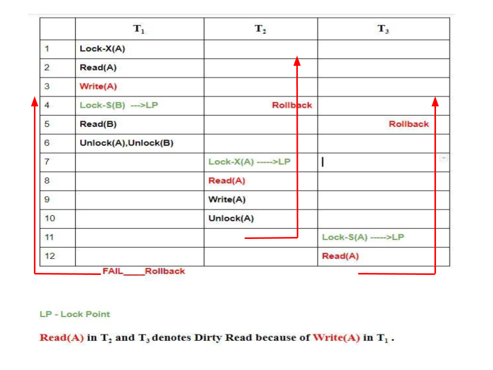 scenario of dirty reads