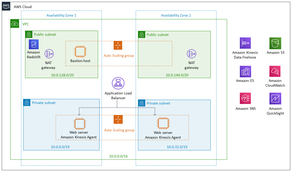 Quick Start architecture for clickstream analytics