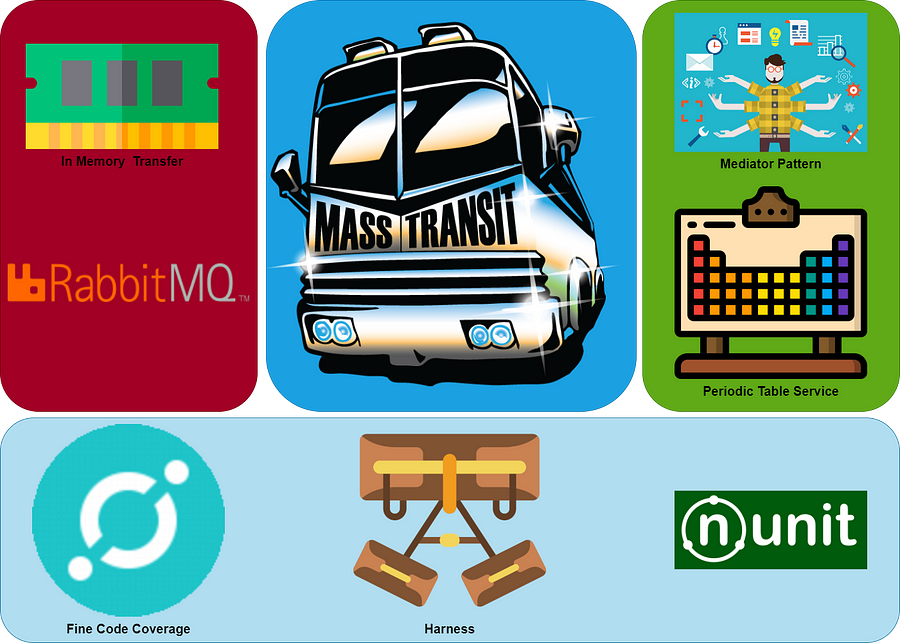 MassTransit Examples