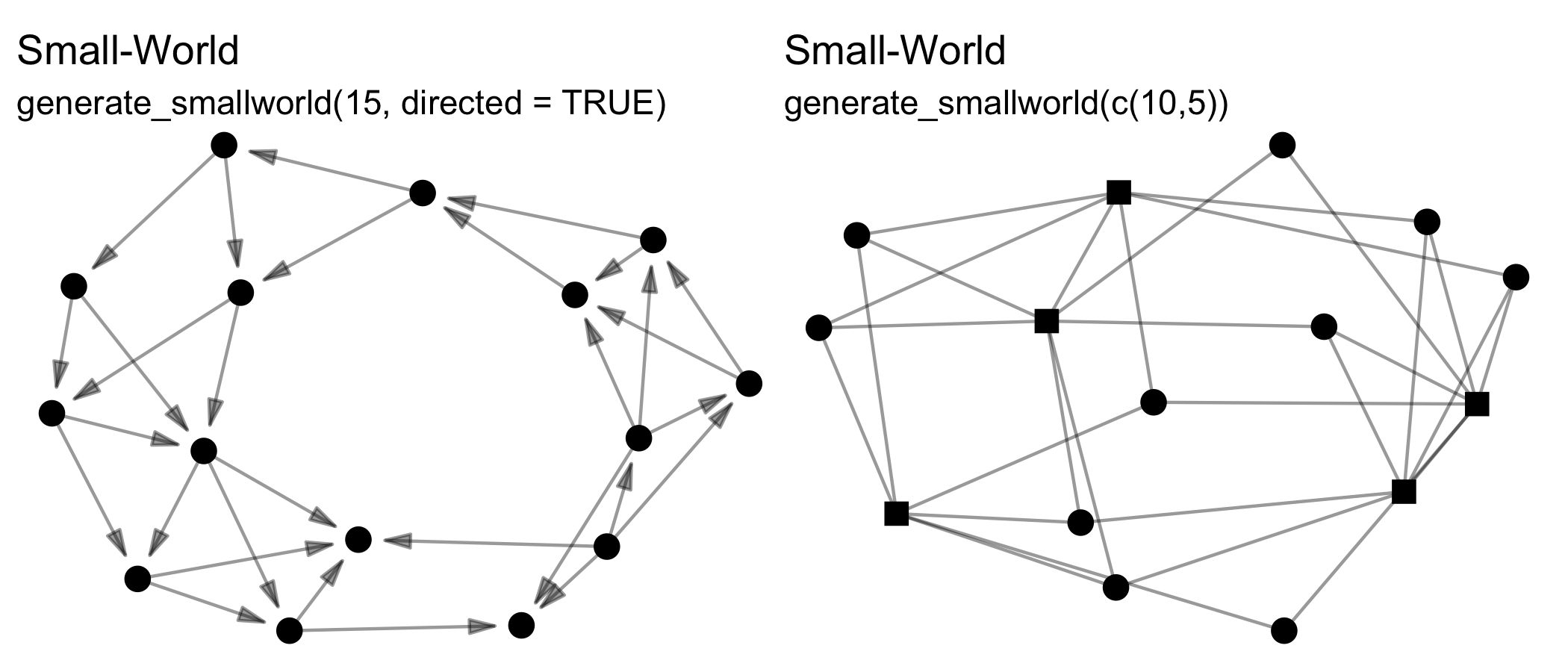 Graphs of generated one- and two-mode small-world networks