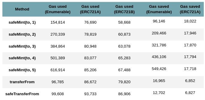 Table of gas savings