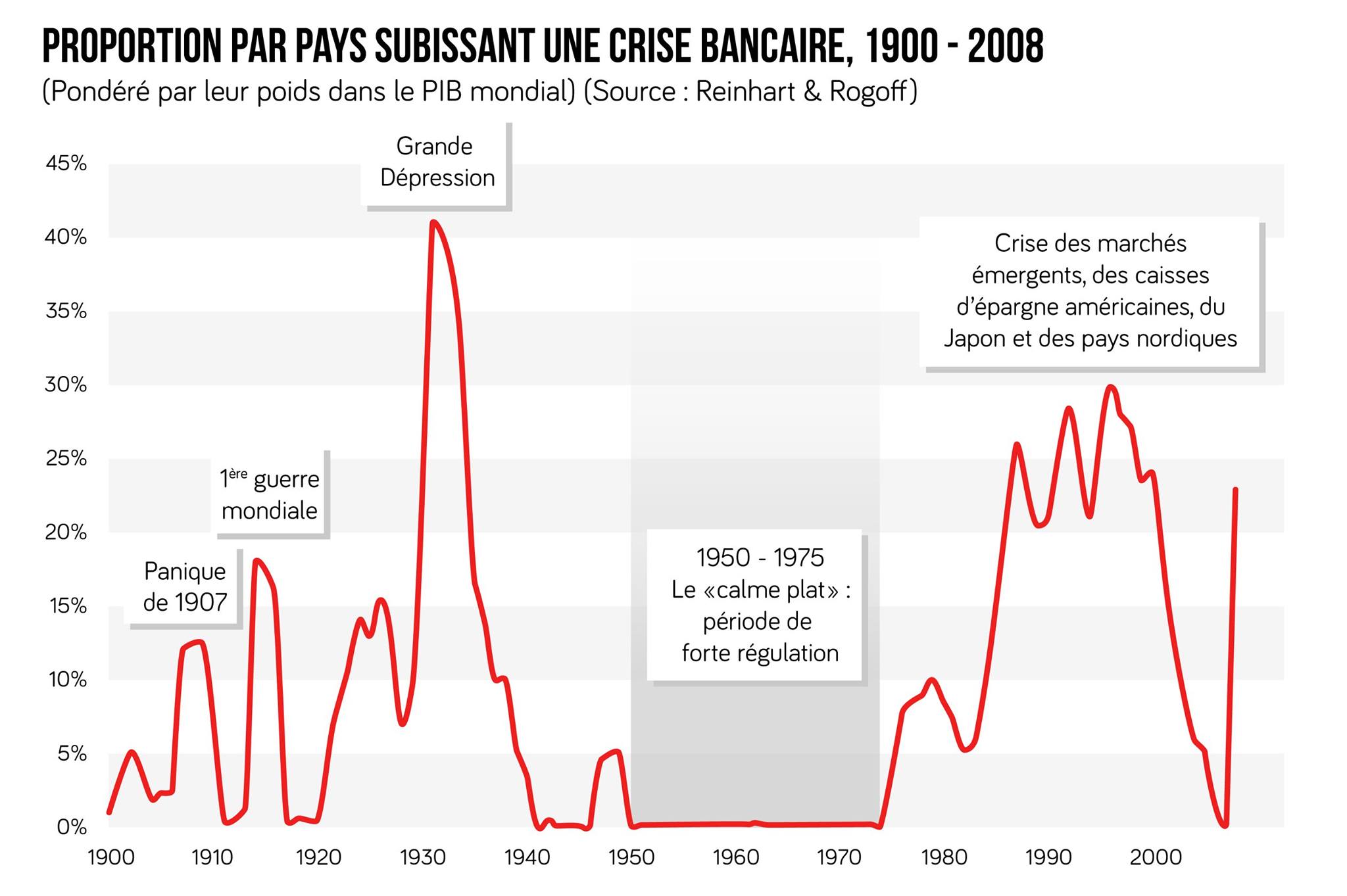 Proportion de pays subissant une crise bancaire, 1900-2008