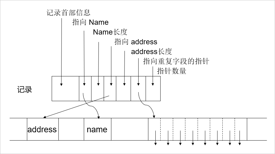 重复字段的记录