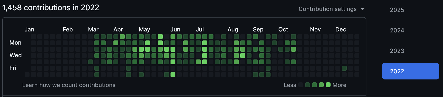 My missing contribution from this github profile in 2022