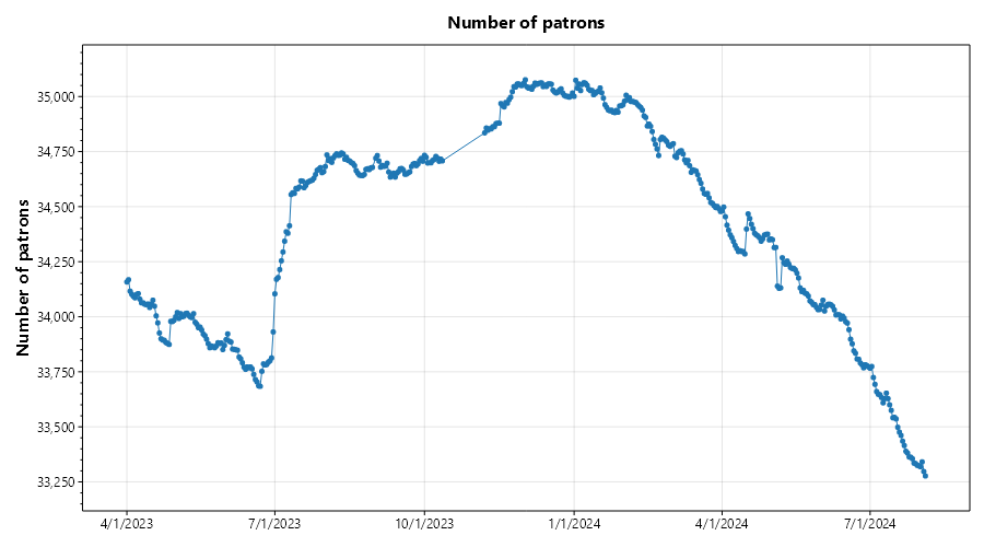 number of patrons