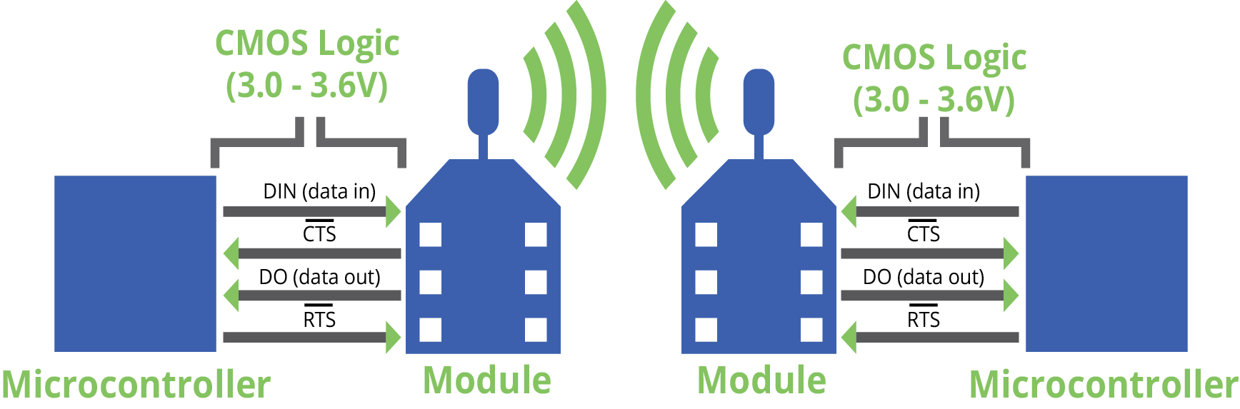 Image of UART Kommunikation