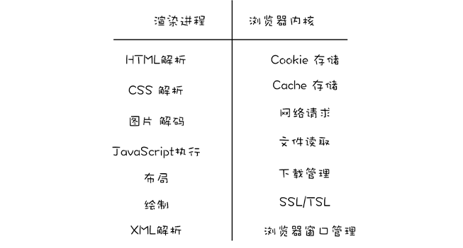 浏览器内核和渲染进程各自职责