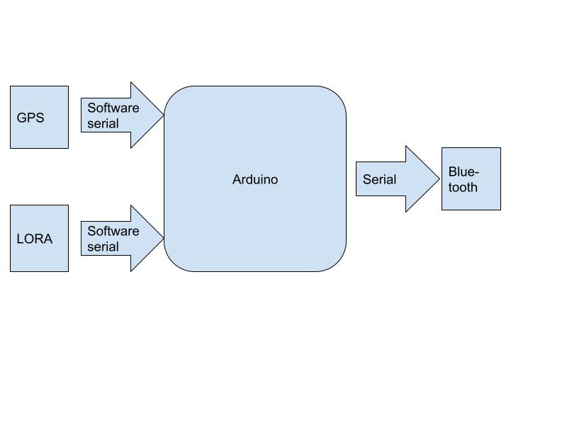 AGLoRa device diagram