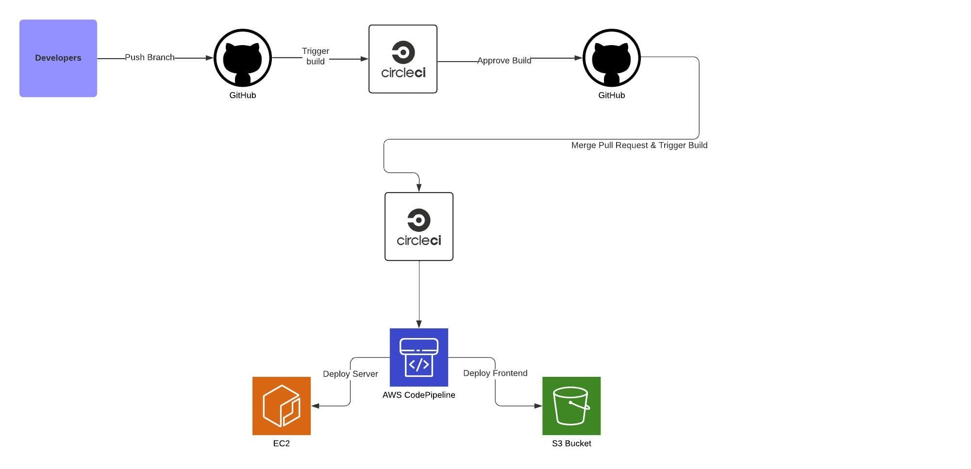 Pipeline Diagram