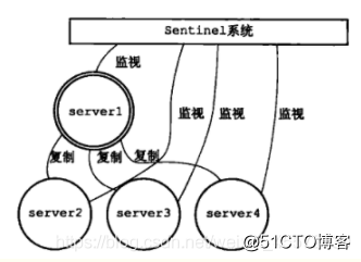 sentinel哨兵模式详细介绍_Java_02