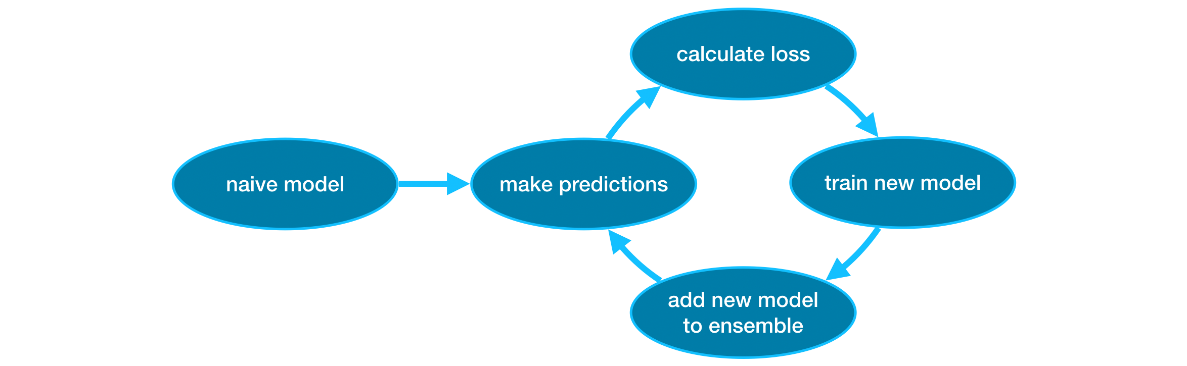 XGBoost cycle infographic from Kaggle article