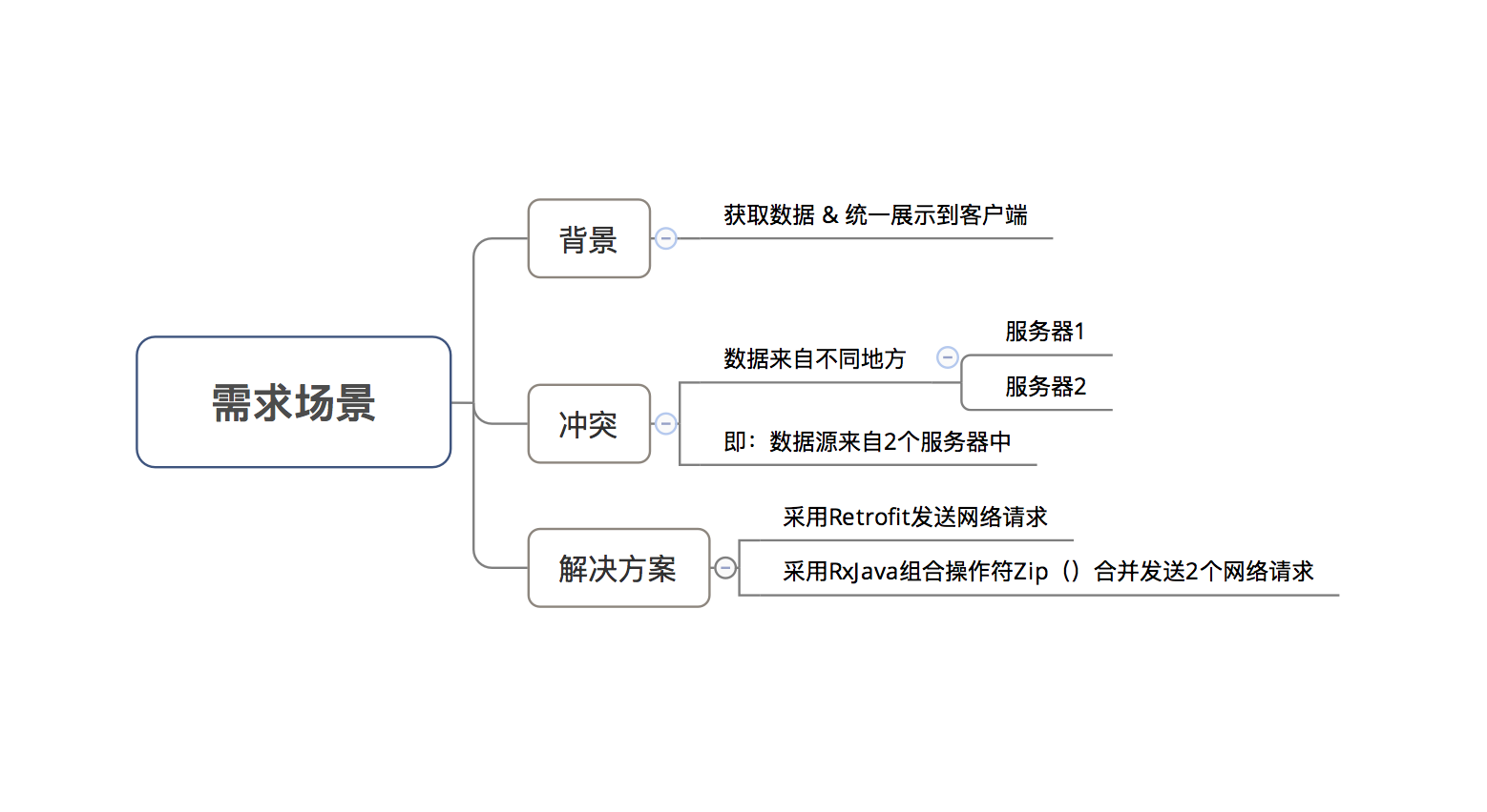 需求场景说明