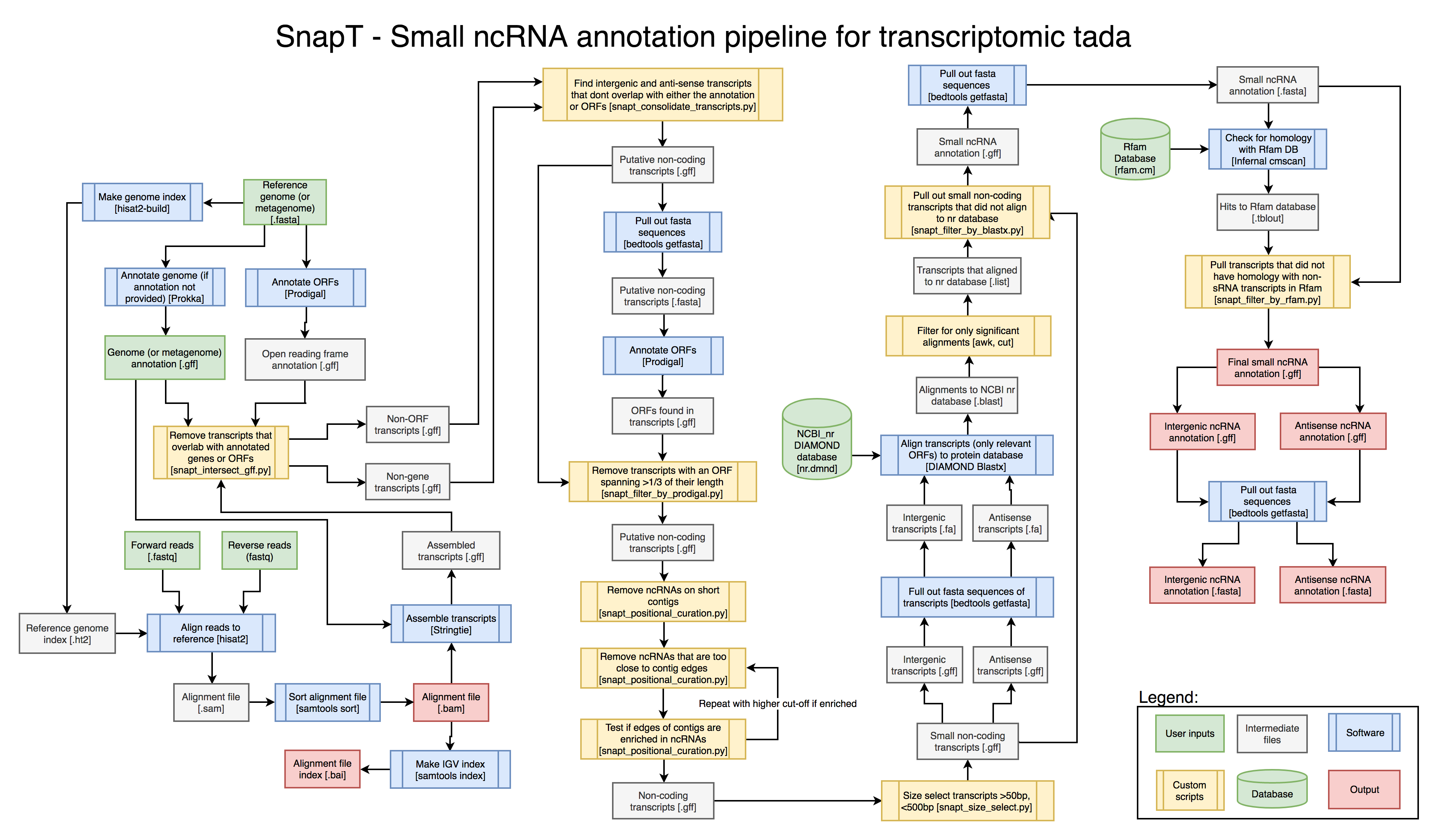 SnapT small ncRNA annotation pipeline