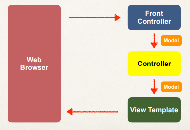 MVC structure