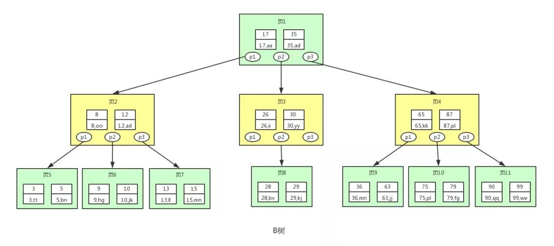 用户1260737：B 树