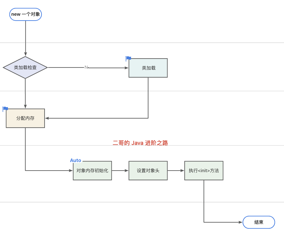 二哥的 Java 进阶之路：对象的创建过程