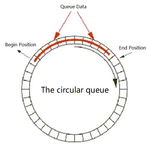 环形队列