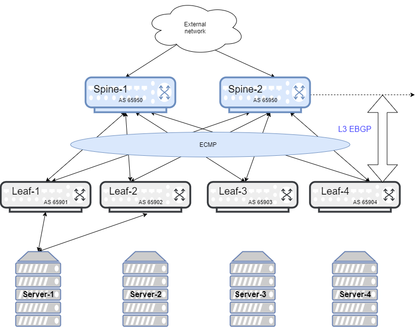 CLOS FABRIC Topology