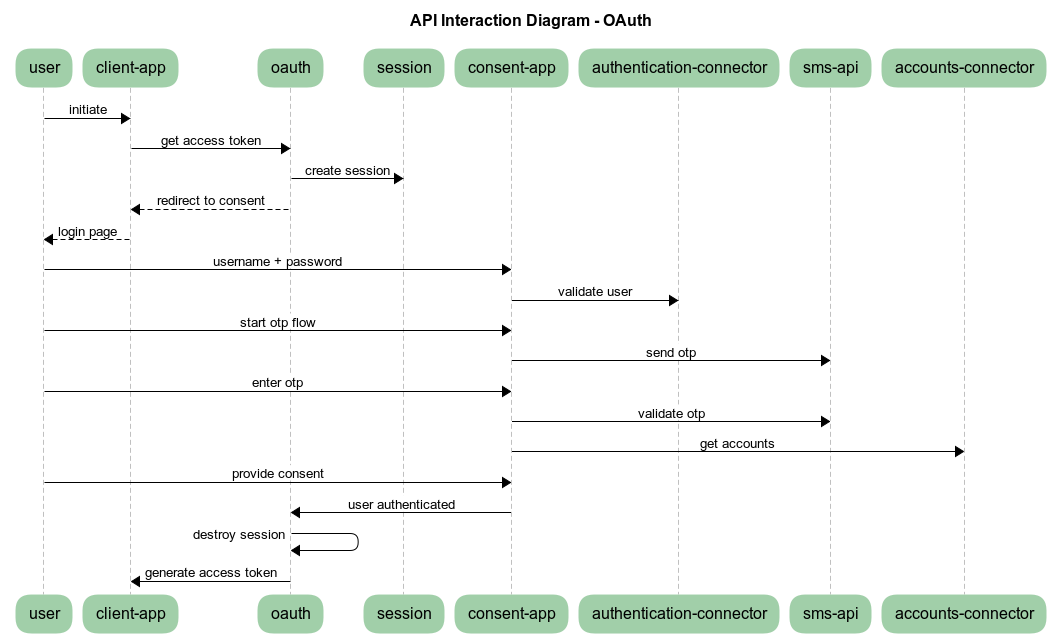 OAuth API Interaction