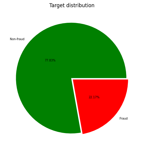 Overall Distribution of the FLAG Column