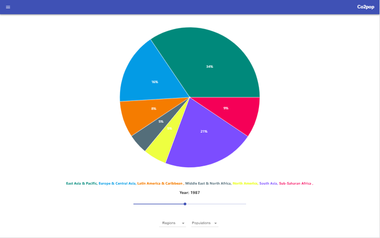 Pie-chart