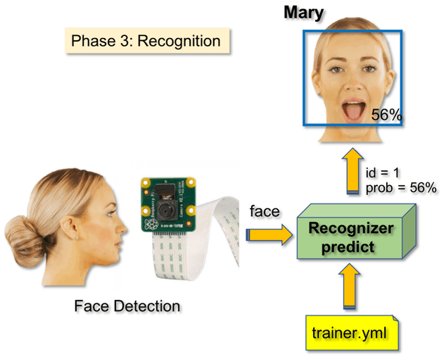 Recognizer