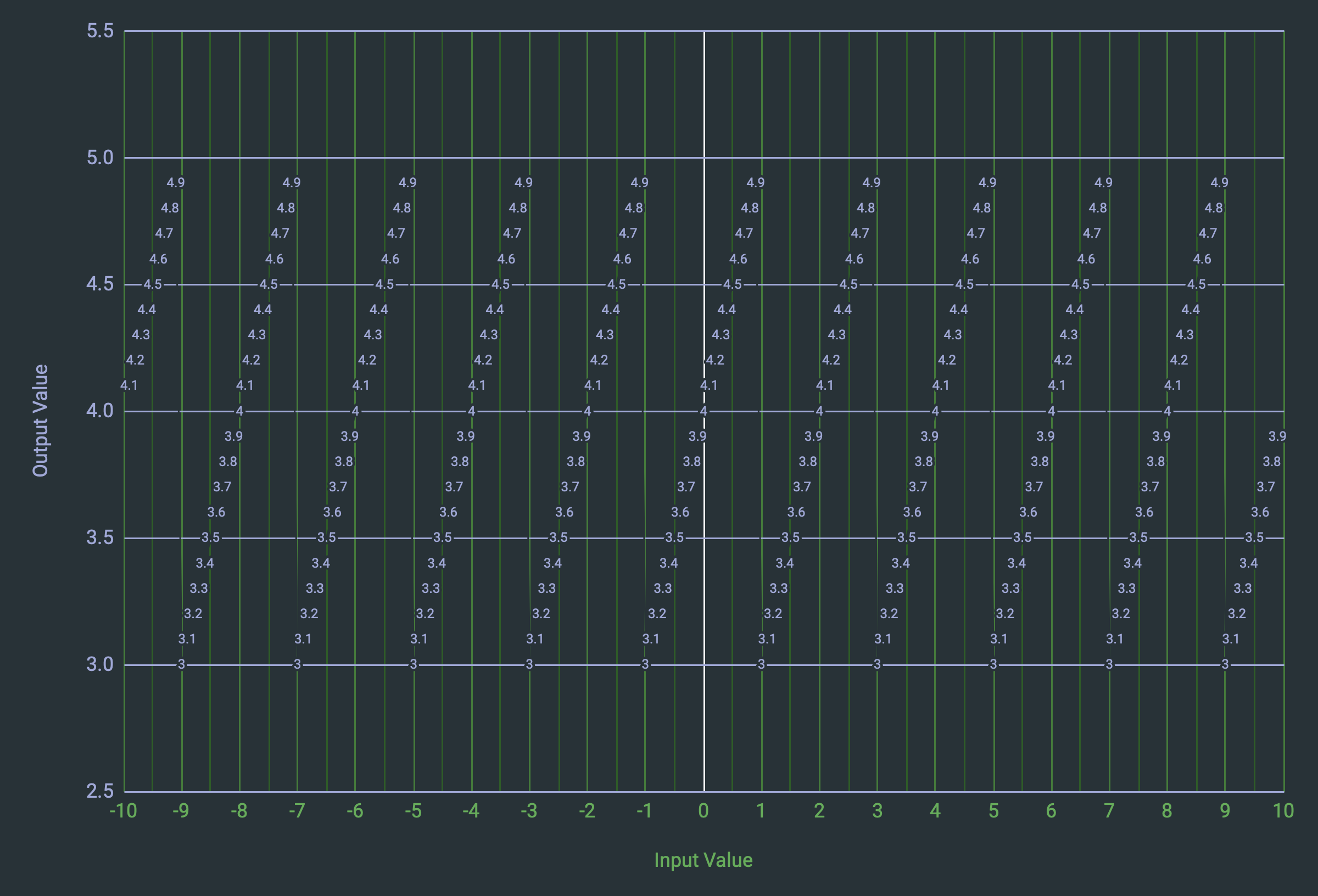 A chart depicting a sawtooth-style wrapping of numbers, 3.0 through 4.9, repeating left to right