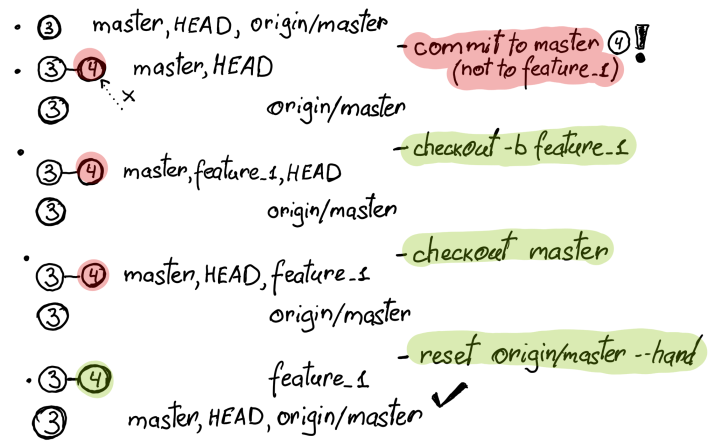 fix wrong branch commit