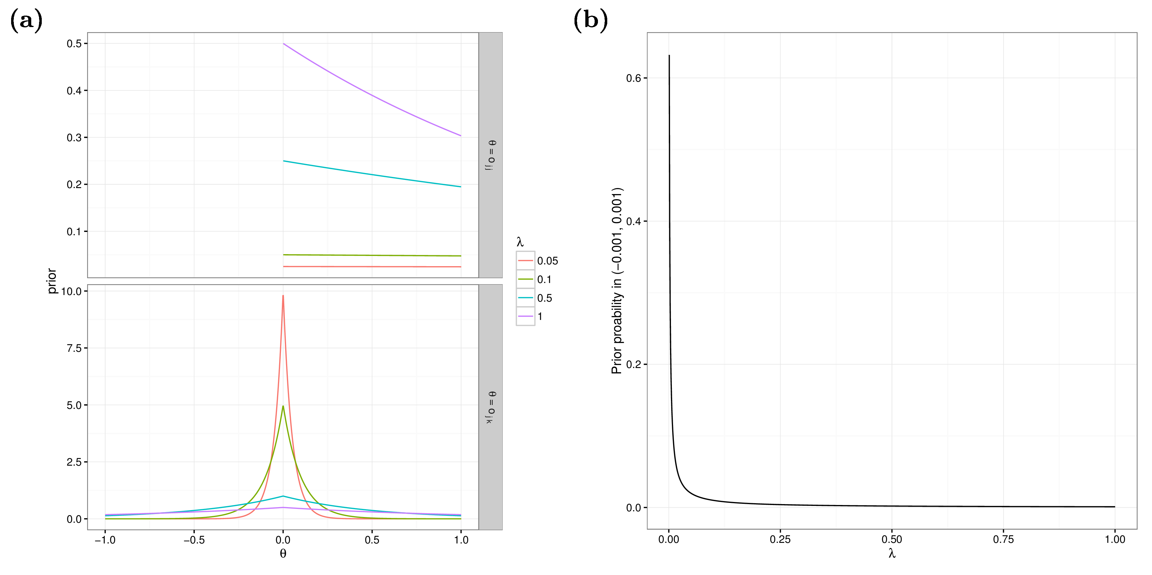 lambda behavior