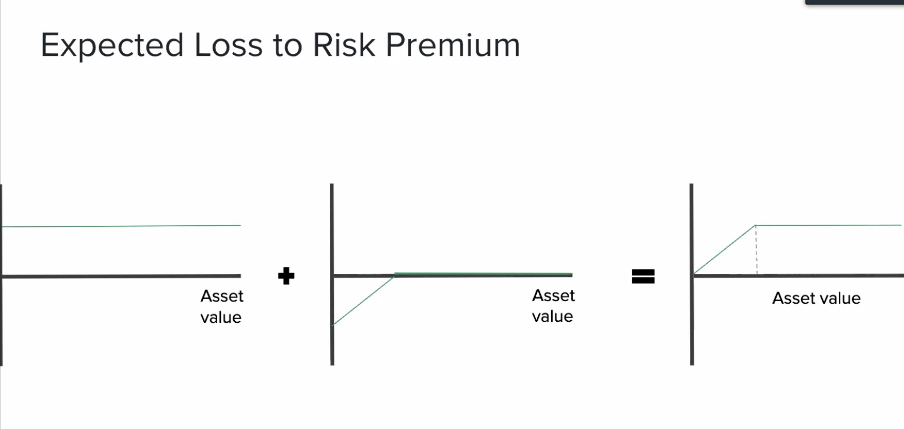 Expected Loss to Risk Premium