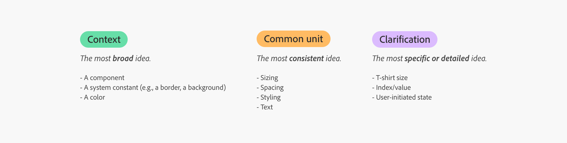 Chart showing the 3-part structure for how Spectrum names design tokens. The first part is the context, which is the most broad idea in what needs to be communicated in the name. Examples of this are a component, a system constant like a border or a background, or a color. The second part is the common unit, which is the most consistent idea. Examples of this are sizing, spacing, styling, or text. The third part is clarification, which is the most specific or detailed idea. Examples of this are a t-shirt size, and index or value, or a user-initiated state.