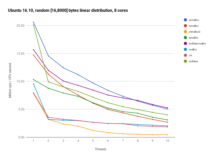 Ubuntu 16.10 random [16, 8000] bytes, 8 cores