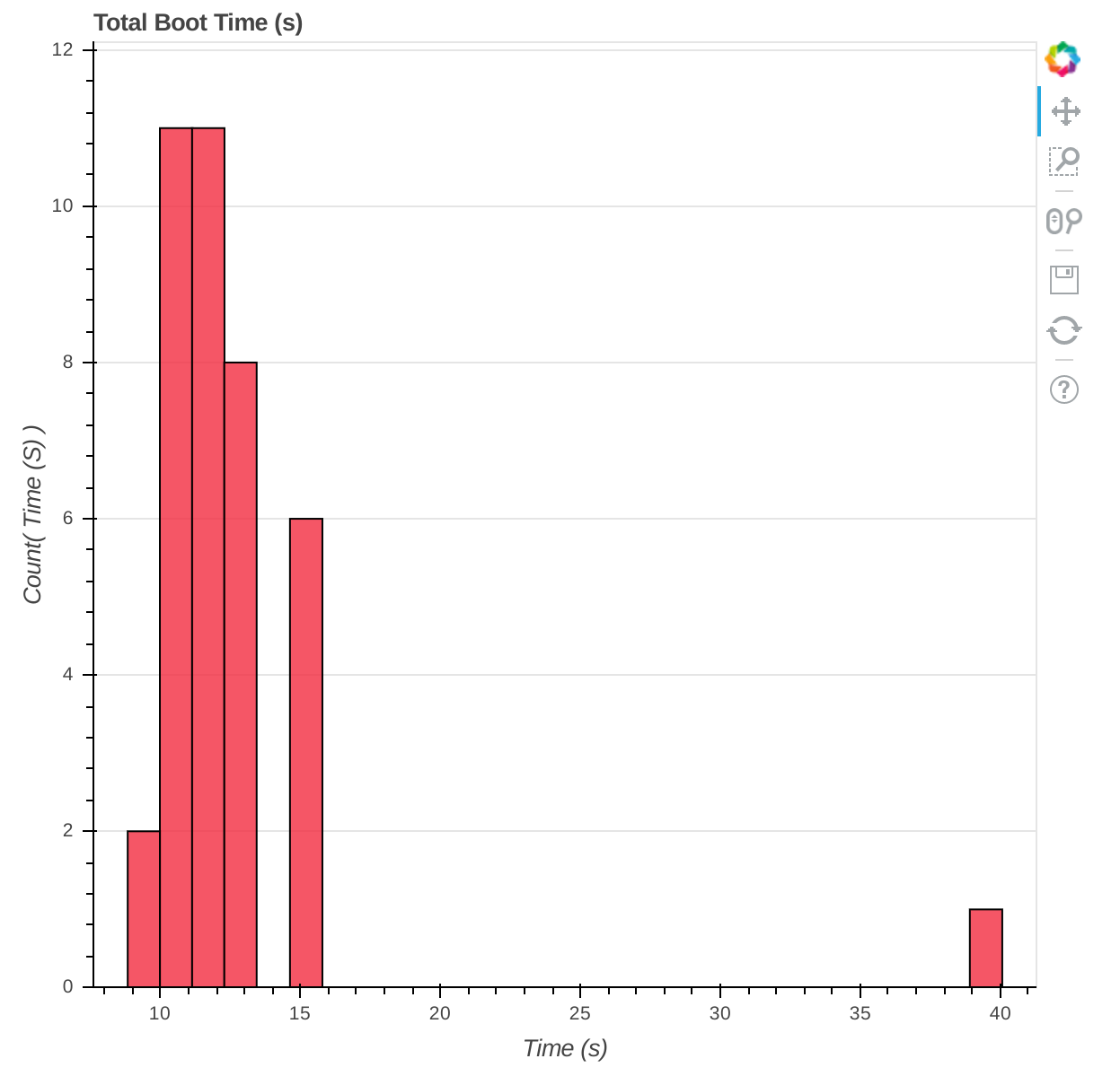 histogram graph