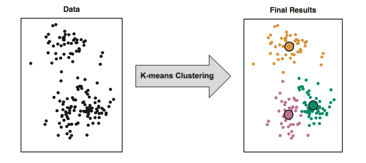 K-means Clustering