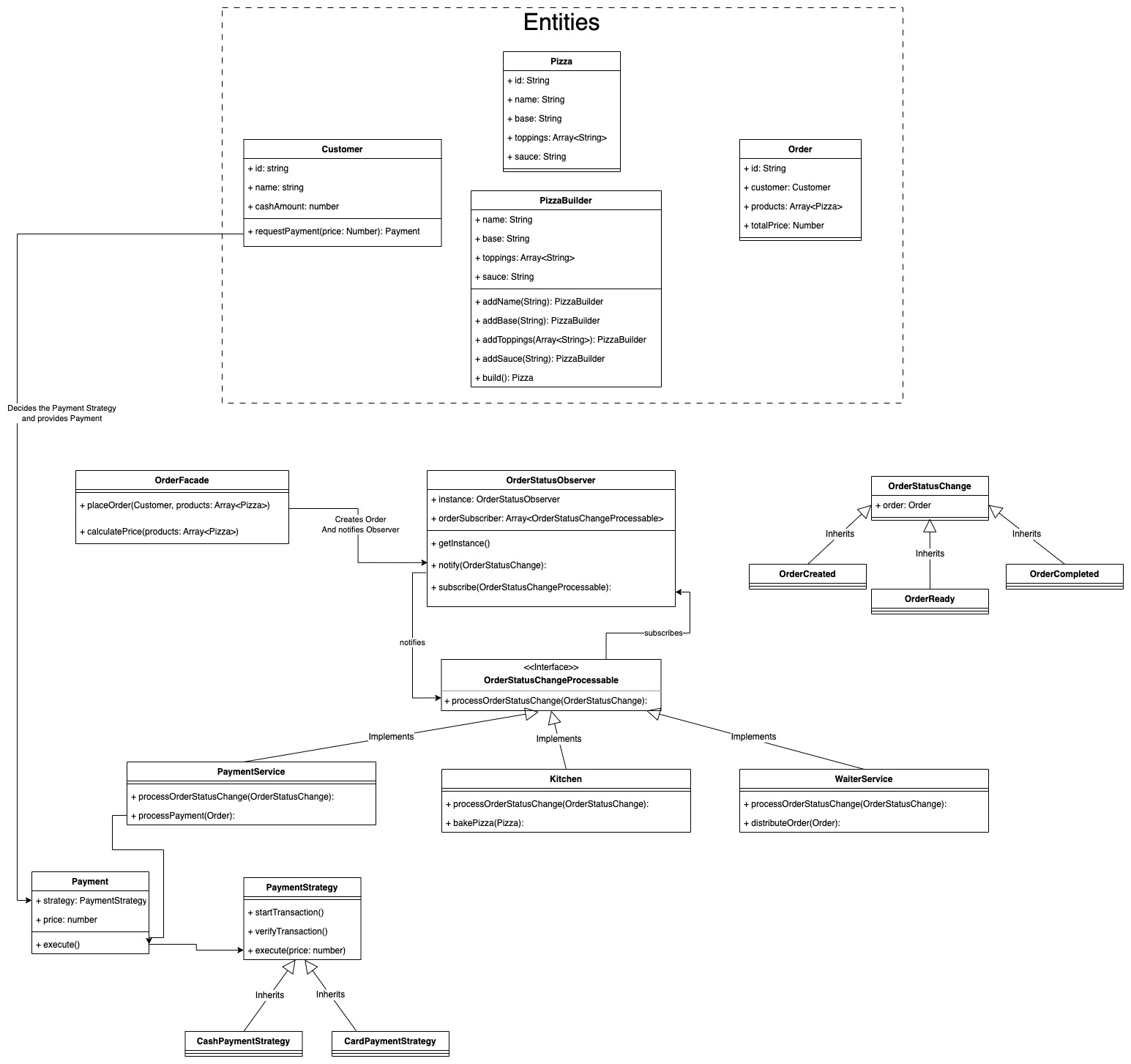 UML diagram