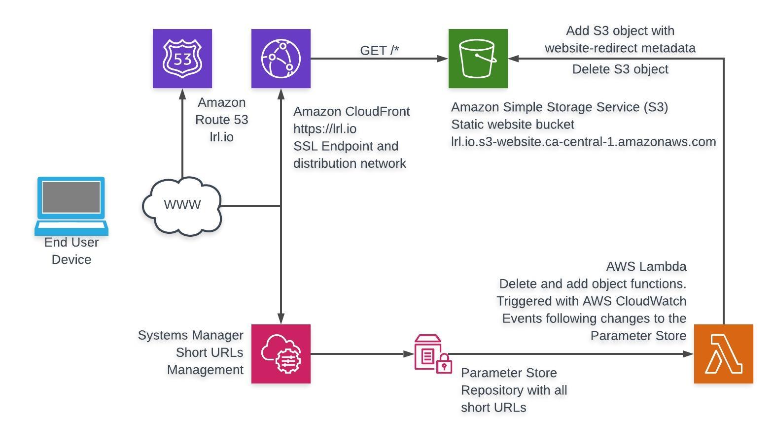 Architecture of the infrastructure deployed in this project