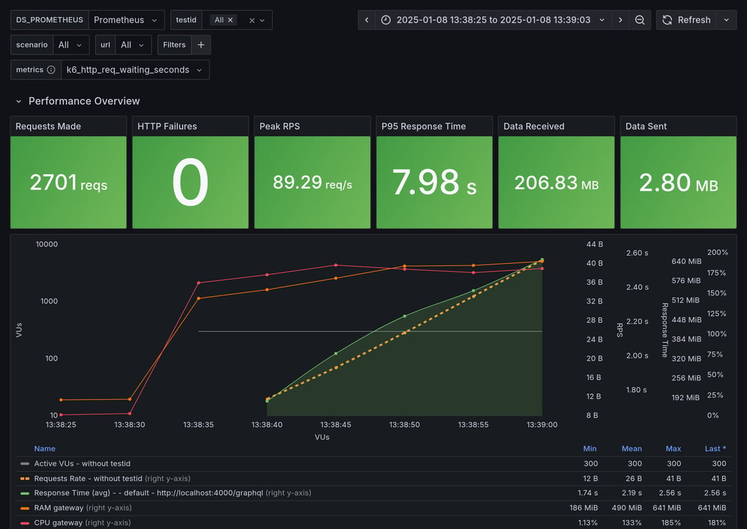 Performance Overview