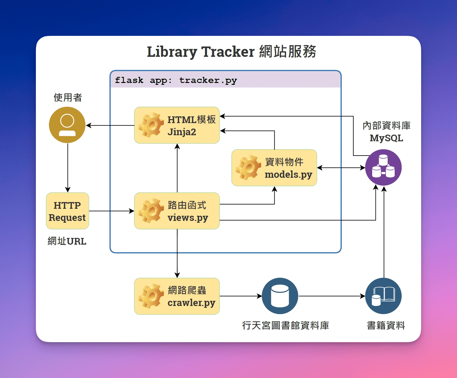 Libray Tracker v1