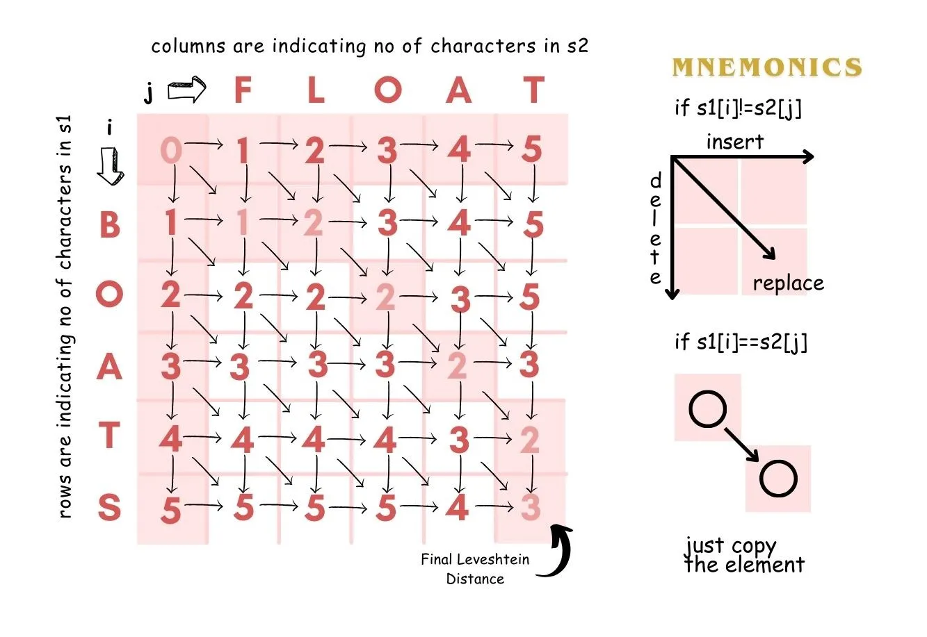 Matrix for Dist Calculation