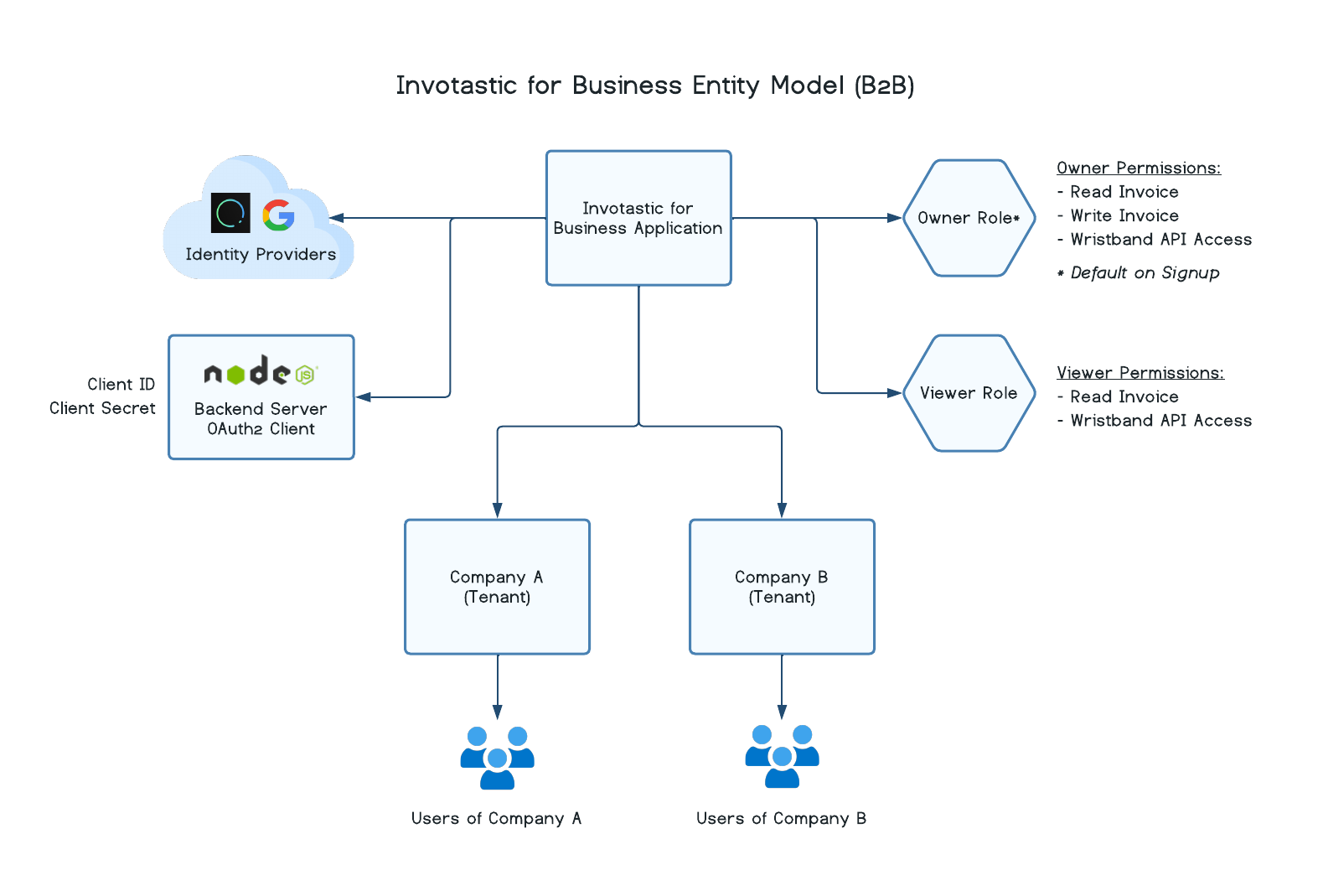 entity model