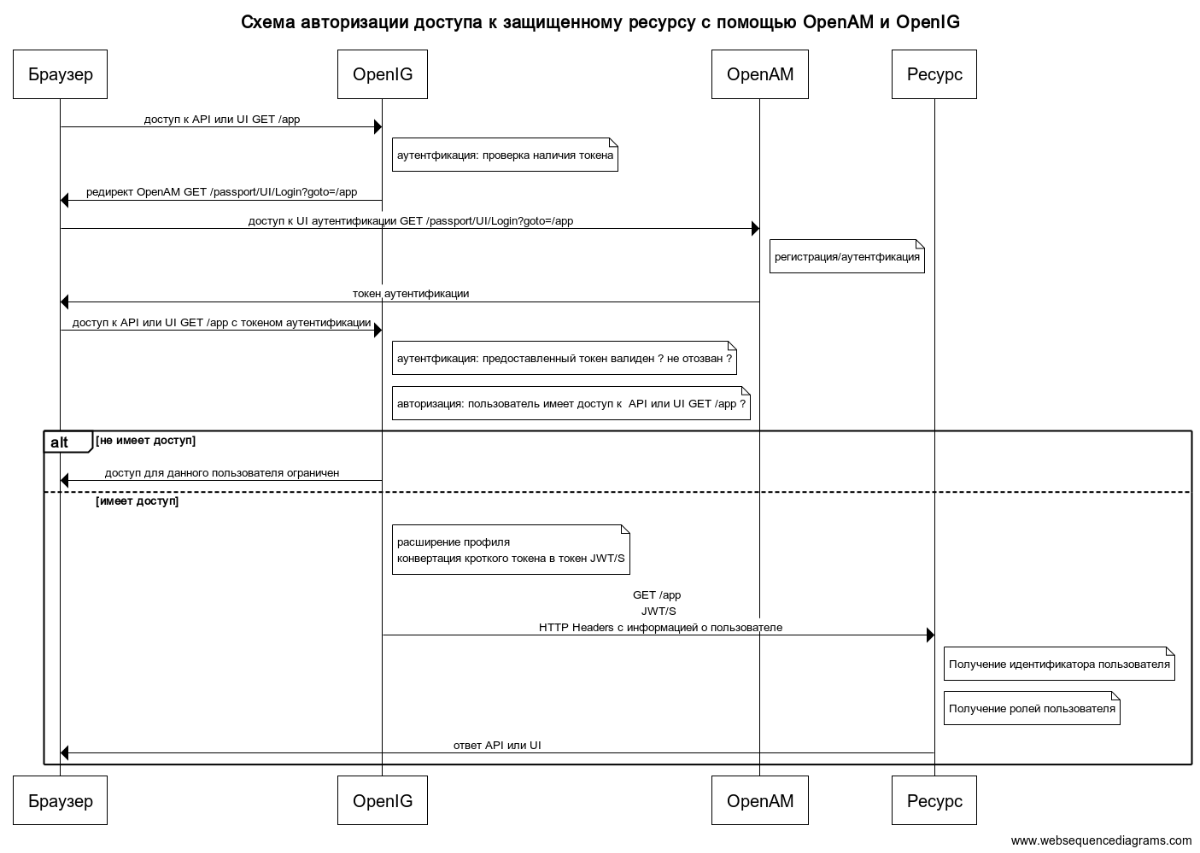 Схема авторизации доступа к защищенному ресурсу c помощью OpenAM и OpenIG