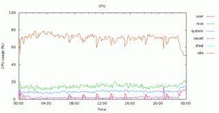 Daily CPU graph