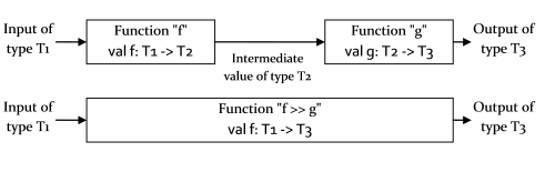 Functions Composition