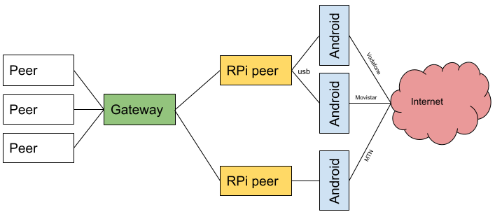 Wireguard