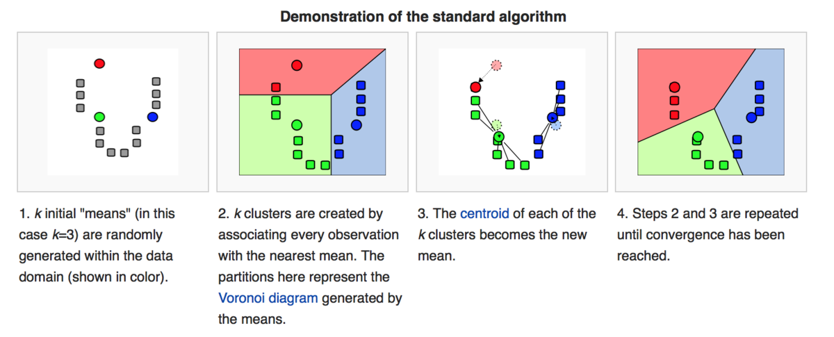 A graphical look at k-means clustering