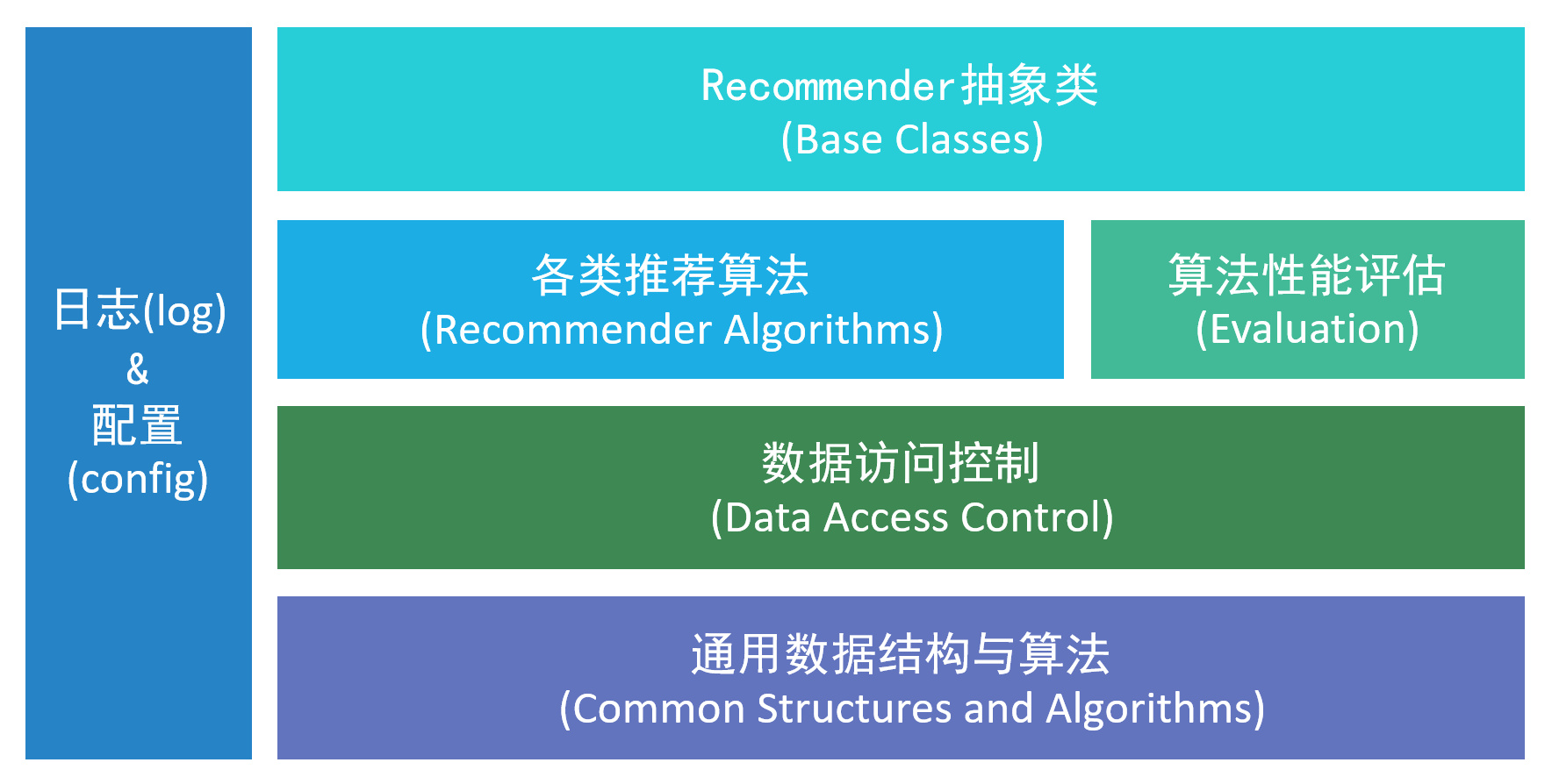 RecQ Architecture